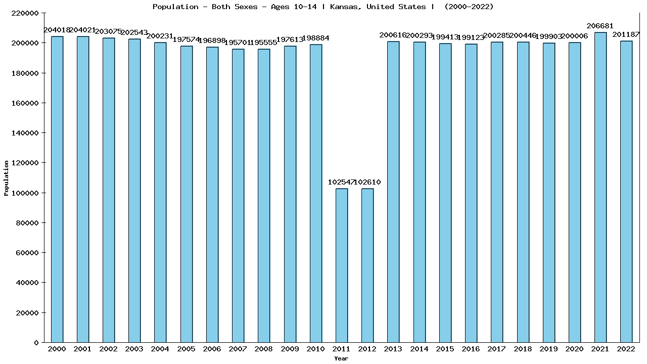 Graph showing Populalation - Girls And Boys - Aged 10-14 - [2000-2022] | Kansas, United-states